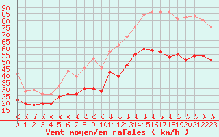 Courbe de la force du vent pour Valence (26)