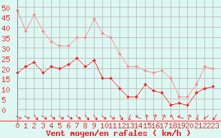 Courbe de la force du vent pour Ste (34)