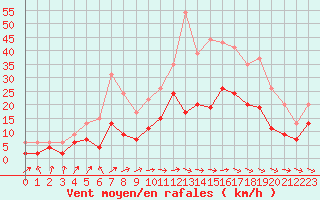 Courbe de la force du vent pour Quimper (29)