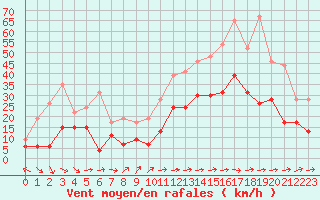 Courbe de la force du vent pour Toulouse-Francazal (31)