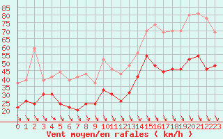 Courbe de la force du vent pour Marignane (13)