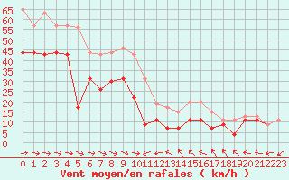 Courbe de la force du vent pour Ile du Levant (83)