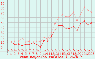 Courbe de la force du vent pour Marignane (13)