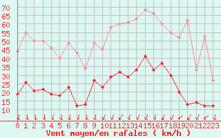 Courbe de la force du vent pour Annecy (74)