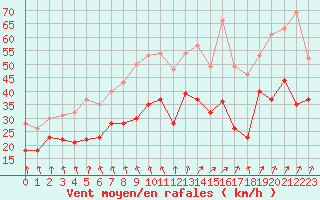 Courbe de la force du vent pour Metz-Nancy-Lorraine (57)