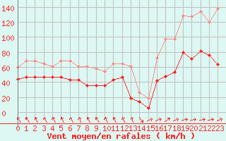 Courbe de la force du vent pour Cap Corse (2B)