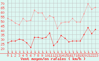 Courbe de la force du vent pour Avignon (84)