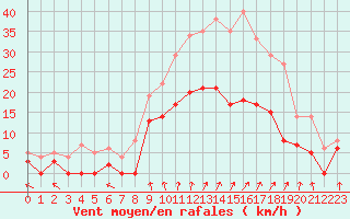 Courbe de la force du vent pour Epinal (88)