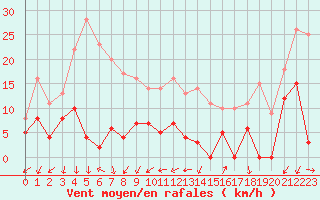 Courbe de la force du vent pour Embrun (05)