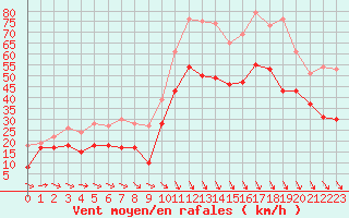 Courbe de la force du vent pour Istres (13)