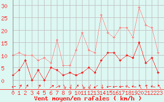 Courbe de la force du vent pour Le Puy - Loudes (43)