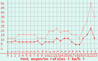Courbe de la force du vent pour Lons-le-Saunier (39)