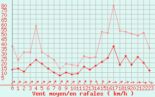 Courbe de la force du vent pour Albi (81)