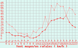 Courbe de la force du vent pour Sainte-Locadie (66)