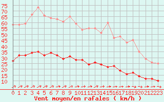 Courbe de la force du vent pour Vannes-Sn (56)