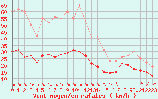 Courbe de la force du vent pour Leucate (11)