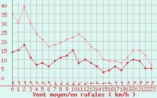 Courbe de la force du vent pour Ste (34)