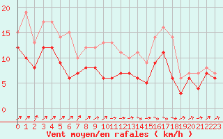 Courbe de la force du vent pour Melun (77)