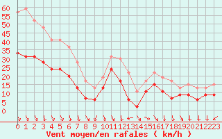 Courbe de la force du vent pour Istres (13)