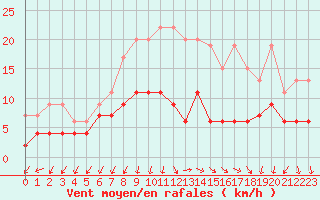 Courbe de la force du vent pour Ambrieu (01)