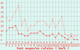 Courbe de la force du vent pour Besanon (25)