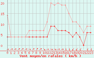 Courbe de la force du vent pour Langres (52) 