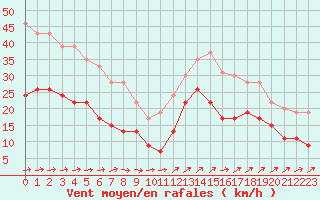 Courbe de la force du vent pour Boulogne (62)
