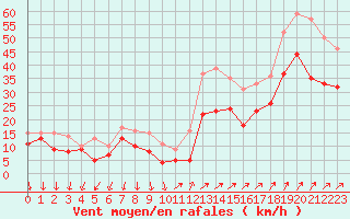 Courbe de la force du vent pour Porquerolles (83)