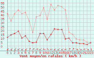 Courbe de la force du vent pour Bourg-Saint-Maurice (73)