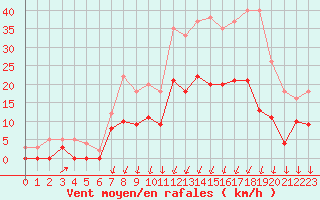 Courbe de la force du vent pour Montlimar (26)