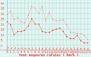 Courbe de la force du vent pour Dinard (35)