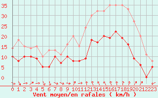 Courbe de la force du vent pour Bziers Cap d