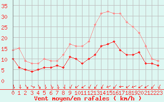 Courbe de la force du vent pour Toussus-le-Noble (78)