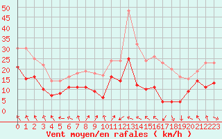 Courbe de la force du vent pour Mont-Saint-Vincent (71)