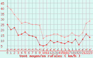Courbe de la force du vent pour Cherbourg (50)