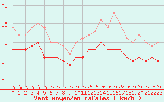 Courbe de la force du vent pour Tours (37)