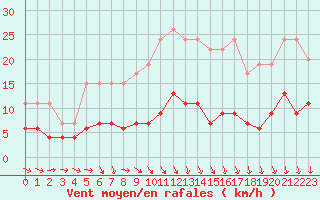 Courbe de la force du vent pour Trappes (78)