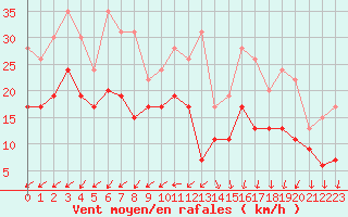 Courbe de la force du vent pour Limoges (87)