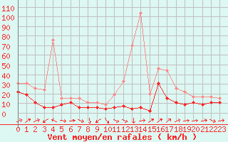 Courbe de la force du vent pour Hyres (83)