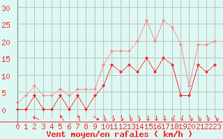 Courbe de la force du vent pour Lyon - Bron (69)