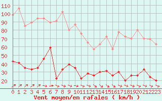 Courbe de la force du vent pour Cap de la Hve (76)