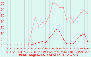 Courbe de la force du vent pour Grardmer (88)