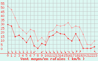 Courbe de la force du vent pour Salon-de-Provence (13)