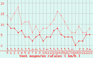 Courbe de la force du vent pour Auxerre-Perrigny (89)