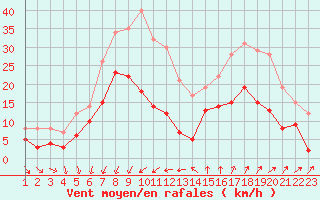 Courbe de la force du vent pour Ste (34)