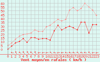 Courbe de la force du vent pour Restefond - Nivose (04)