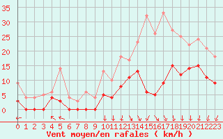 Courbe de la force du vent pour Saint-Dizier (52)