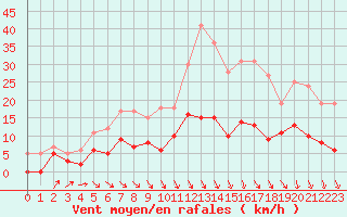 Courbe de la force du vent pour Romorantin (41)