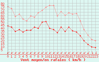 Courbe de la force du vent pour Cap Cpet (83)