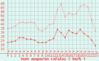 Courbe de la force du vent pour Dieppe (76)